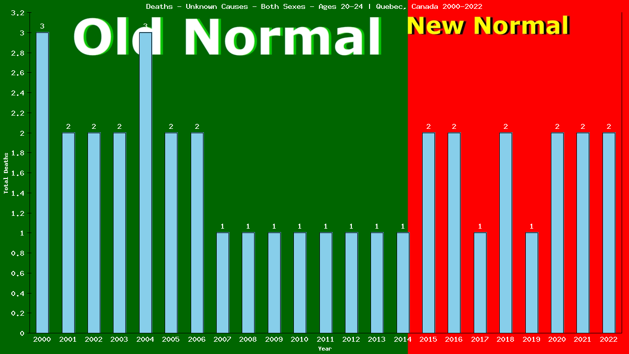 Graph showing Deaths - Unknown Causes - Male - Aged 20-24 | Quebec, Canada